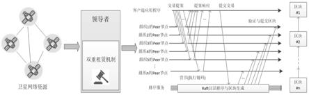 基于区块链的多租户分布式租赁卫星网络资源的方法