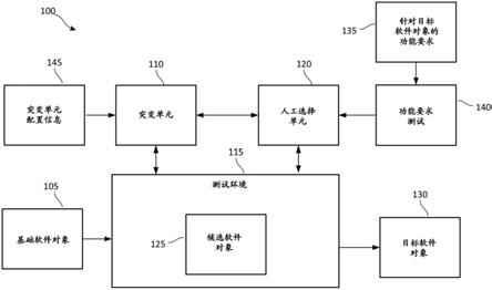 通过突变和人工选择的自动软件生成的制作方法