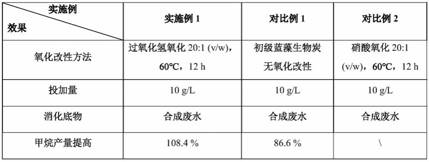 一种制备功能型蓝藻生物炭并应用于强化厌氧消化的方法