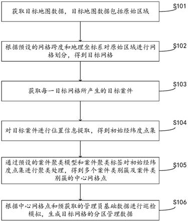 网格分区方法、装置、电子设备及存储介质与流程