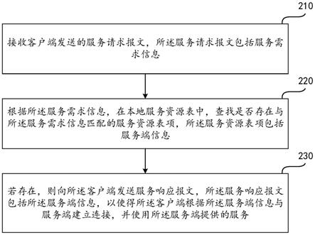 通信方法及装置与流程