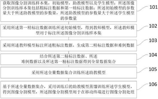 一种用于移动终端图像分割模型训练方法和装置与流程