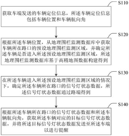 基于车路云协同的信号灯状态提醒方法、装置及电子设备与流程