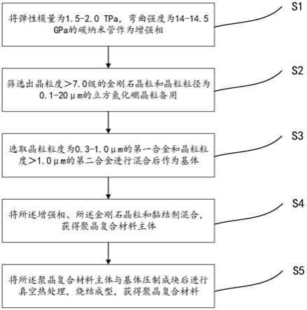 一种聚晶复合材料及其制备方法与应用与流程