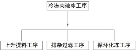 一种用于冷冻肉类解冻方法与流程