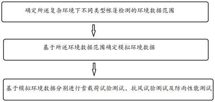 一种复杂灾害环境下帐篷的检测方法与流程