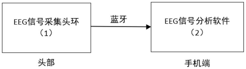 一种基于便携式脑电采集头环的疲劳状态监测系统