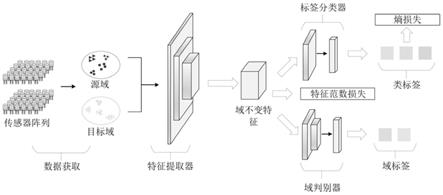 基于生成对抗网络的电子鼻数据校正方法与流程