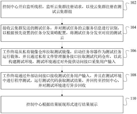 异质架构的跨云测试方法、系统和计算机设备与流程