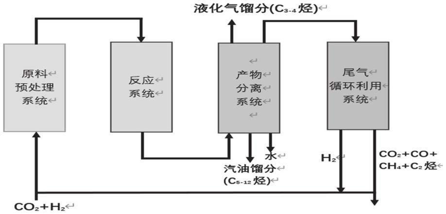 一种二氧化碳催化加氢制汽油的装置及方法