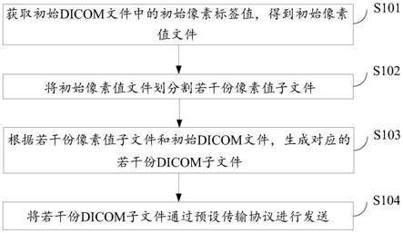 DICOM文件传输与存储方法、系统、设备及存储介质与流程