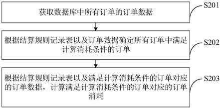 一种订单消耗计算方法及装置与流程