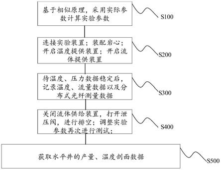 一种基于分布式光纤的室内实验测试方法与流程