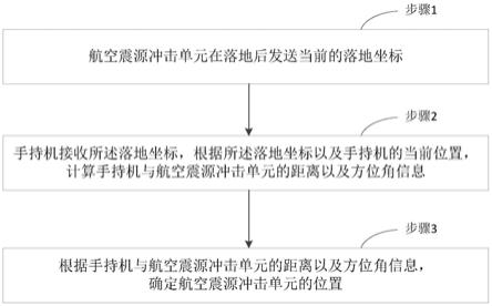 航空震源冲击单元位置的确定方法及系统