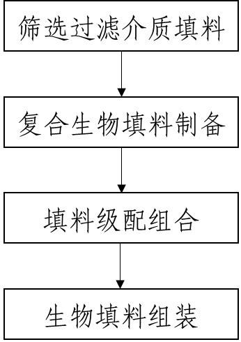 一种高效净化复合生物填料及其制备方法与流程