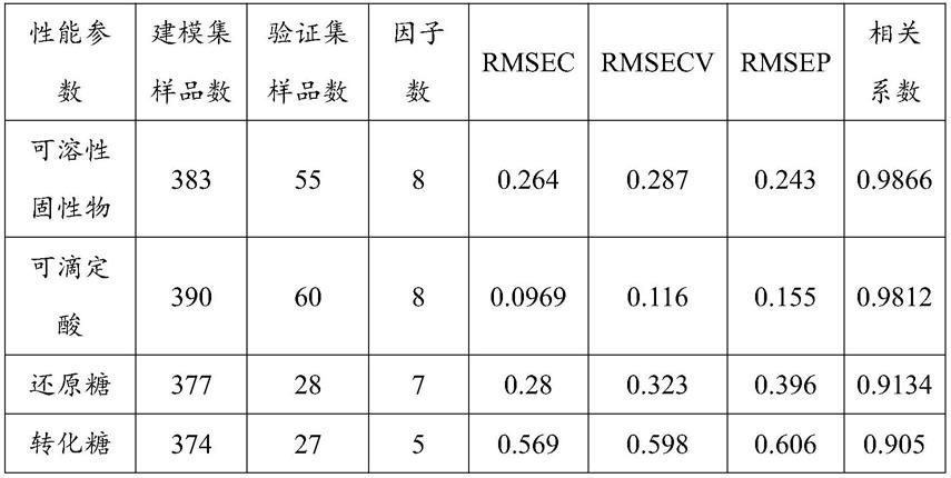 一种定量分析果蔬性能参数模型的建模方法、果蔬性能参数的检测方法