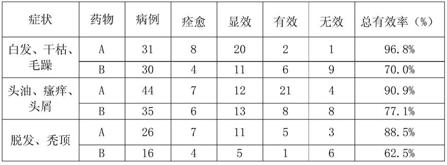 一种治疗脱发、乌发的中药及其制备方法与流程