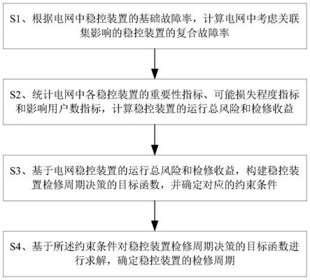 一种考虑复合故障率的电网稳控装置检修周期确定方法