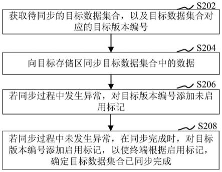 数据同步方法、装置、计算机设备和存储介质与流程