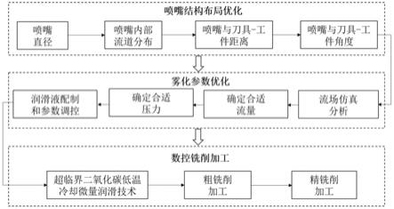 高温合金GH2132航空套管高效切削加工工艺的冷却润滑方法与流程