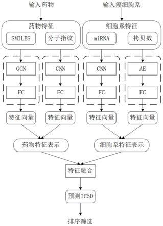 一种基于多通道神经网络的抗癌药物筛选方法