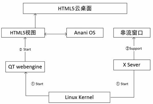 一种云操作系统的窗口视图显示方法与流程