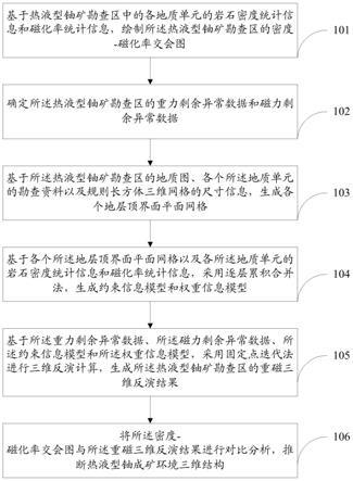 用于热液型铀成矿环境探测的重磁三维反演方法及系统与流程