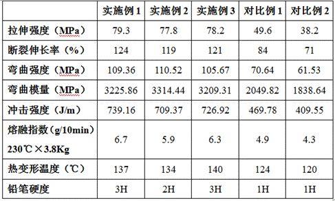 一种PC/PMMA合金及其制备方法