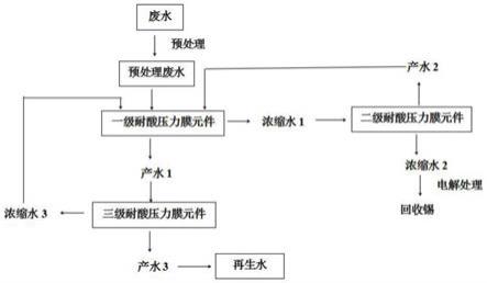 一种含锡酸性废水的资源化处理工艺的制作方法