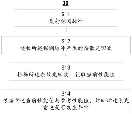 用于激光雷达的诊断方法、激光雷达及计算机存储介质与流程