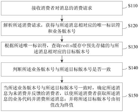 一种消息幂等处理、生成和消费方法、装置和计算机设备与流程