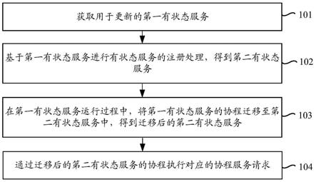 服务处理方法、装置、电子设备、存储介质及程序产品与流程