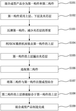 一种复合板材的制造方法及其产品与流程