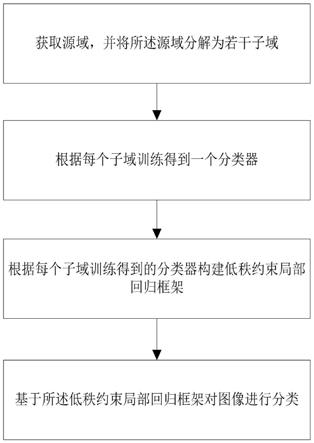 一种基于低秩约束局部回归的域泛化图像分类方法