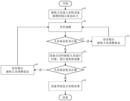 一种毫米波人体安检设备自动检测及反馈方法与流程