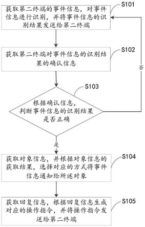 一种交互方法、交互装置、终端及计算机可读存储介质与流程