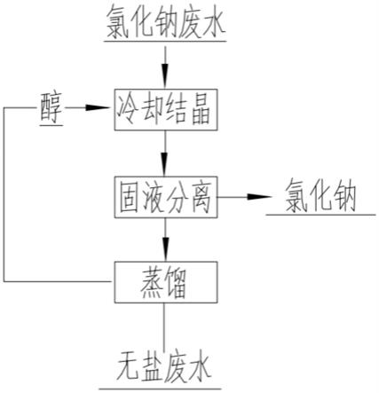 一种氯化钠的结晶方法与流程