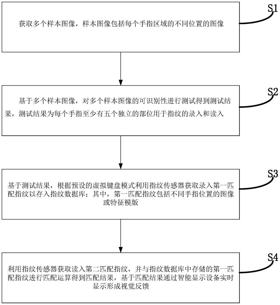 一种基于手及指纹传感器的输入方法和装置