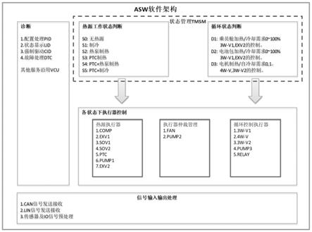 电动汽车热管理软件架构及电动汽车的制作方法