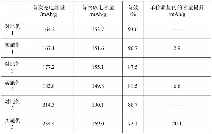 一种锂离子电池正极极片和制备方法及其锂离子电池与流程