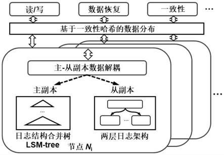 一种基于主从副本数据解耦的高性能分布式键值存储方法