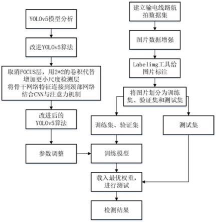 一种基于改进的YOLOv5输电线路航拍图像缺陷检测方法