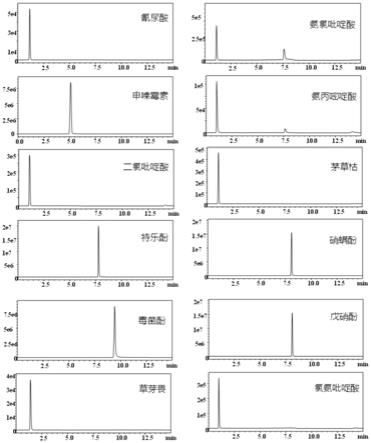 一种果蔬中酸性农药的检测方法