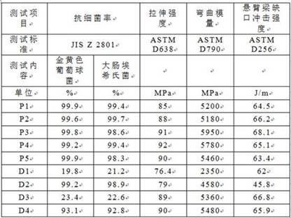 一种抗菌剂、抗菌PSU复合材料及其制备方法与流程