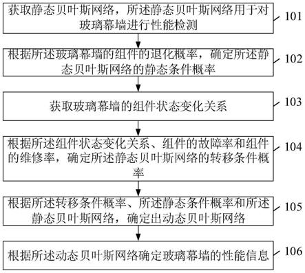 玻璃幕墙性能确定方法及相关装置