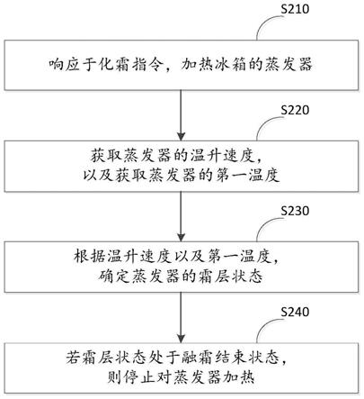 冰箱化霜方法、装置以及冰箱与流程