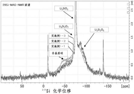 负极活性物质、负极及负极活性物质的制造方法与流程