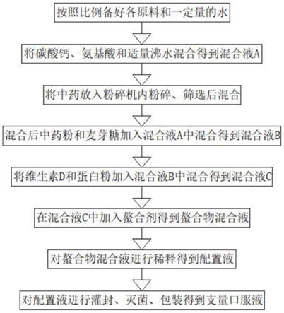 一种适合于航天员体质螯合钙的配方及制备方法