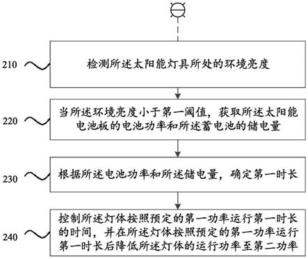 一种太阳能灯具的控制方法、装置、太阳能灯具及介质与流程