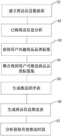 一种基于大数据的信息推送方法及系统与流程